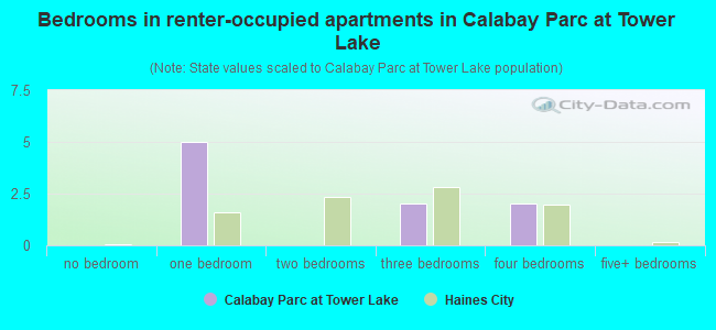 Bedrooms in renter-occupied apartments in Calabay Parc at Tower Lake