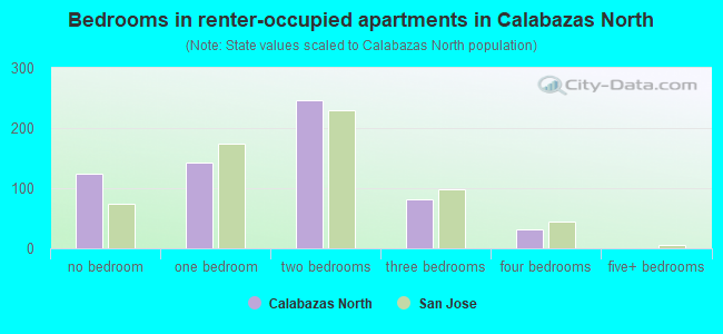 Bedrooms in renter-occupied apartments in Calabazas North