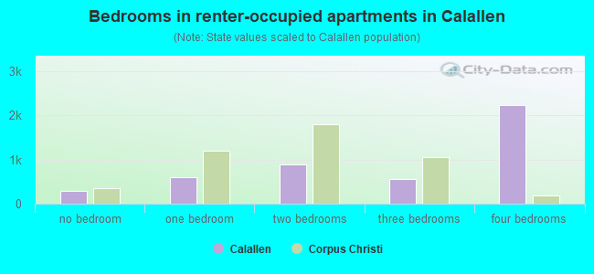 Bedrooms in renter-occupied apartments in Calallen