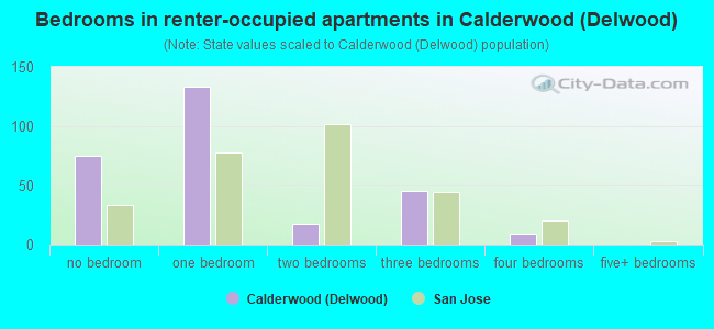 Bedrooms in renter-occupied apartments in Calderwood (Delwood)