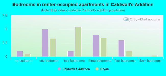 Bedrooms in renter-occupied apartments in Caldwell's Addition