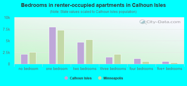 Bedrooms in renter-occupied apartments in Calhoun Isles