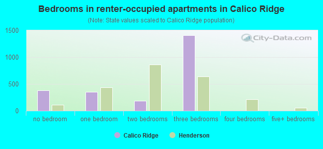 Bedrooms in renter-occupied apartments in Calico Ridge