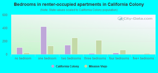 Bedrooms in renter-occupied apartments in California Colony