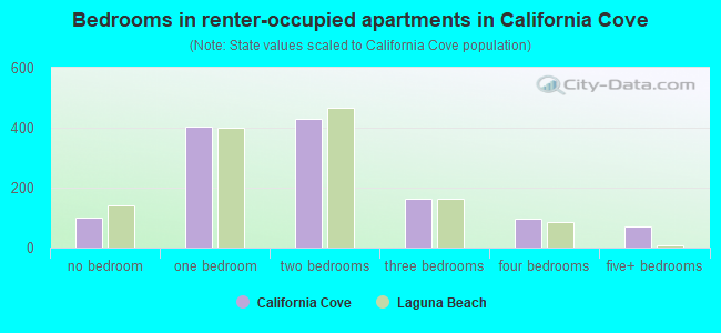 Bedrooms in renter-occupied apartments in California Cove
