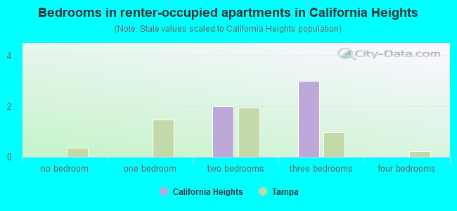 Bedrooms in renter-occupied apartments in California Heights