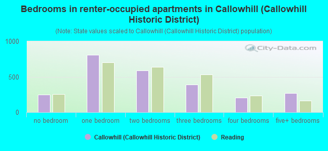 Bedrooms in renter-occupied apartments in Callowhill (Callowhill Historic District)