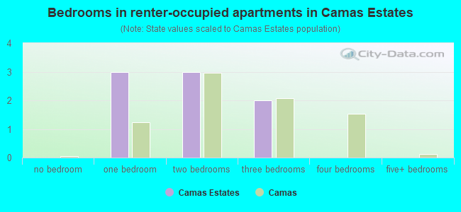 Bedrooms in renter-occupied apartments in Camas Estates