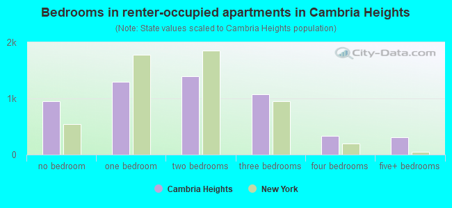 Bedrooms in renter-occupied apartments in Cambria Heights