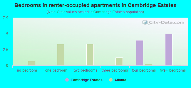 Bedrooms in renter-occupied apartments in Cambridge Estates