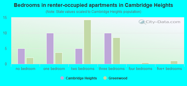 Bedrooms in renter-occupied apartments in Cambridge Heights