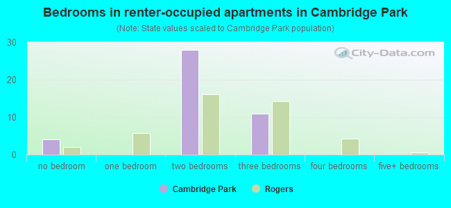 Bedrooms in renter-occupied apartments in Cambridge Park
