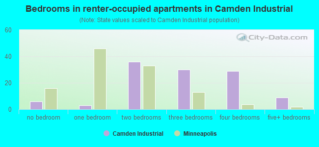 Bedrooms in renter-occupied apartments in Camden Industrial