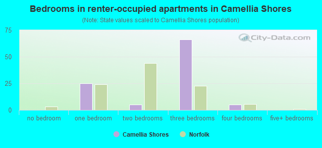 Bedrooms in renter-occupied apartments in Camellia Shores