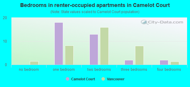 Bedrooms in renter-occupied apartments in Camelot Court