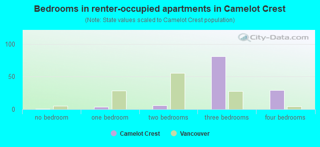 Bedrooms in renter-occupied apartments in Camelot Crest