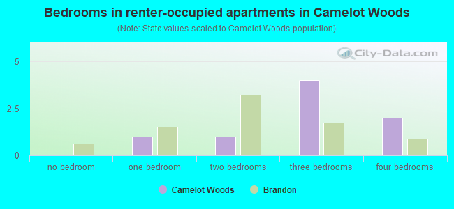 Bedrooms in renter-occupied apartments in Camelot Woods