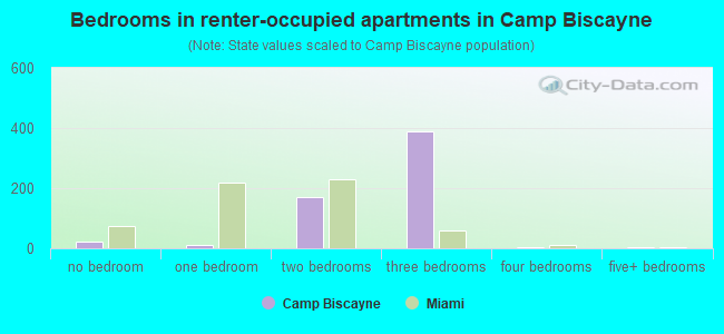 Bedrooms in renter-occupied apartments in Camp Biscayne