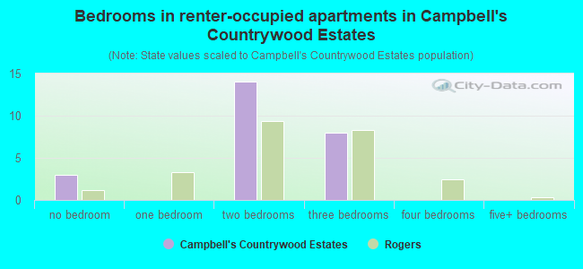 Bedrooms in renter-occupied apartments in Campbell's Countrywood Estates