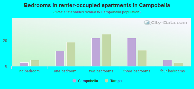 Bedrooms in renter-occupied apartments in Campobella