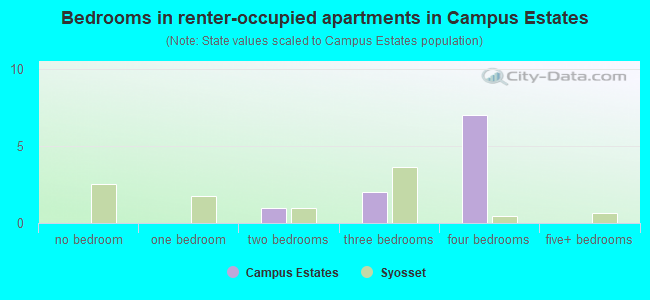 Bedrooms in renter-occupied apartments in Campus Estates