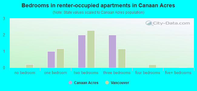 Bedrooms in renter-occupied apartments in Canaan Acres