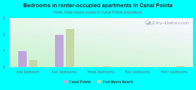 Bedrooms in renter-occupied apartments in Canal Pointe