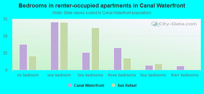Bedrooms in renter-occupied apartments in Canal Waterfront