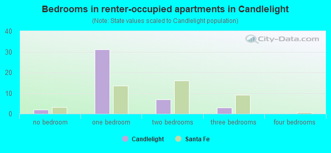 Bedrooms in renter-occupied apartments in Candlelight
