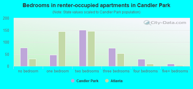 Bedrooms in renter-occupied apartments in Candler Park