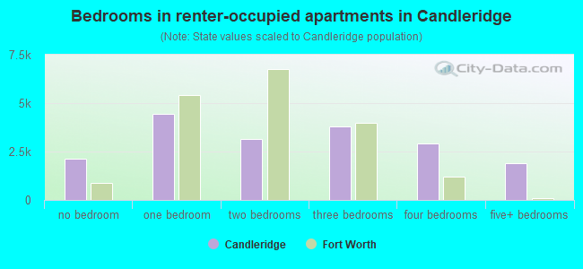 Bedrooms in renter-occupied apartments in Candleridge