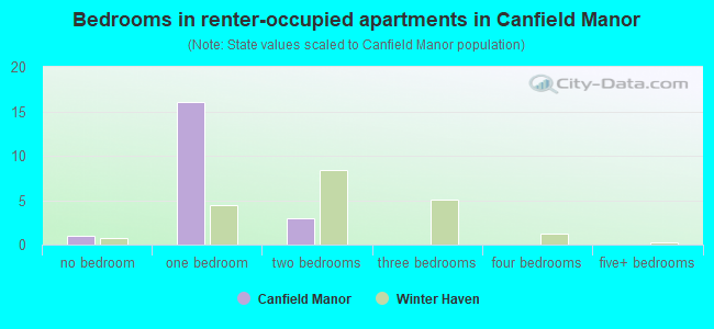 Bedrooms in renter-occupied apartments in Canfield Manor