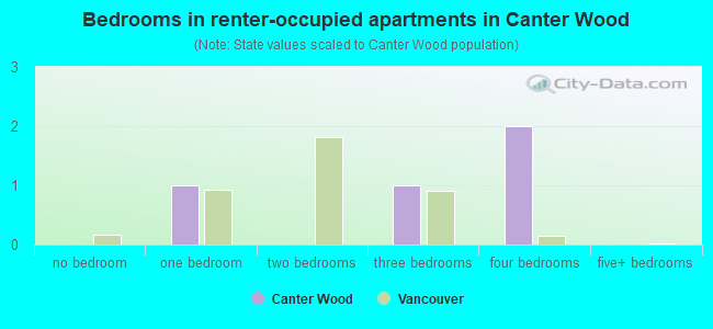 Bedrooms in renter-occupied apartments in Canter Wood