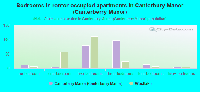Bedrooms in renter-occupied apartments in Canterbury Manor (Canterberry Manor)