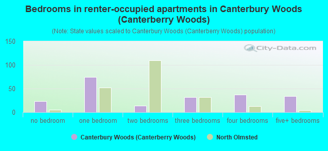 Bedrooms in renter-occupied apartments in Canterbury Woods (Canterberry Woods)