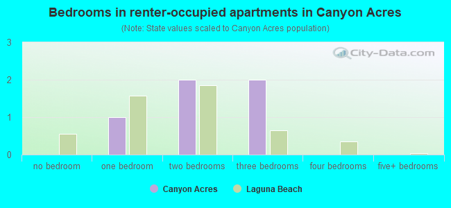 Bedrooms in renter-occupied apartments in Canyon Acres