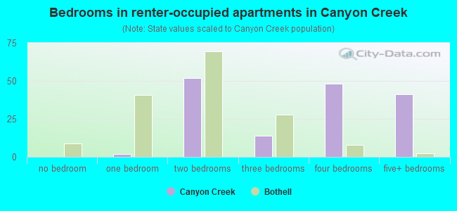 Bedrooms in renter-occupied apartments in Canyon Creek