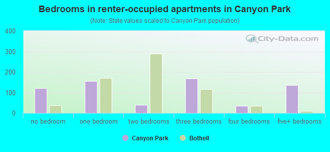 Bedrooms in renter-occupied apartments in Canyon Park