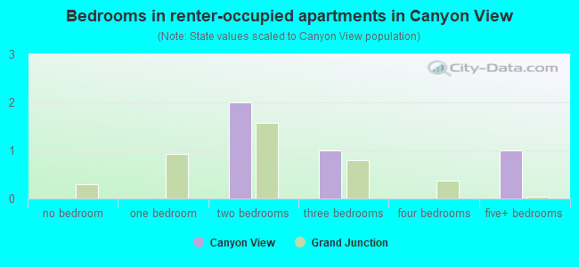 Bedrooms in renter-occupied apartments in Canyon View