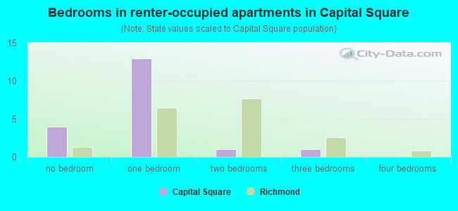 Bedrooms in renter-occupied apartments in Capital Square