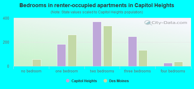 Bedrooms in renter-occupied apartments in Capitol Heights