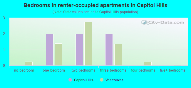 Bedrooms in renter-occupied apartments in Capitol Hills