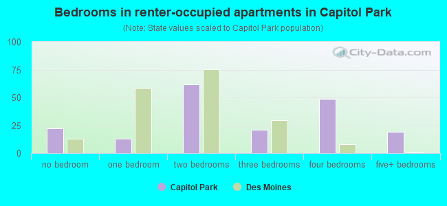 Bedrooms in renter-occupied apartments in Capitol Park