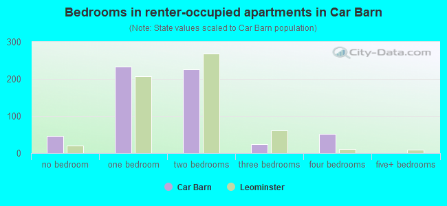 Bedrooms in renter-occupied apartments in Car Barn
