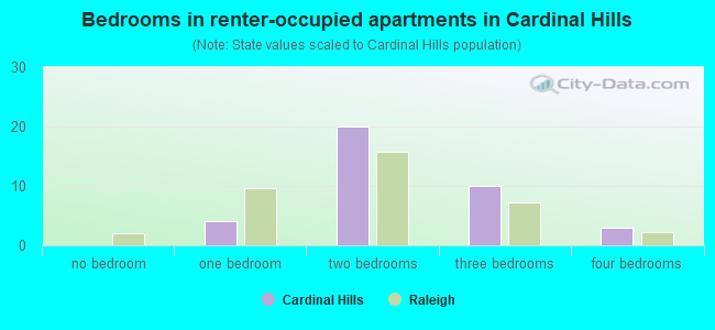 Bedrooms in renter-occupied apartments in Cardinal Hills