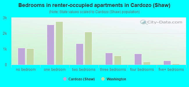 Bedrooms in renter-occupied apartments in Cardozo (Shaw)