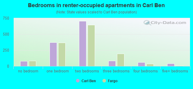 Bedrooms in renter-occupied apartments in Carl Ben