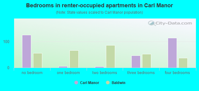 Bedrooms in renter-occupied apartments in Carl Manor