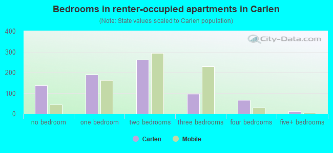 Bedrooms in renter-occupied apartments in Carlen