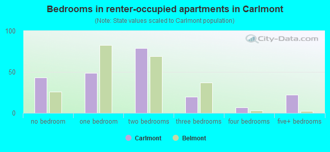 Bedrooms in renter-occupied apartments in Carlmont